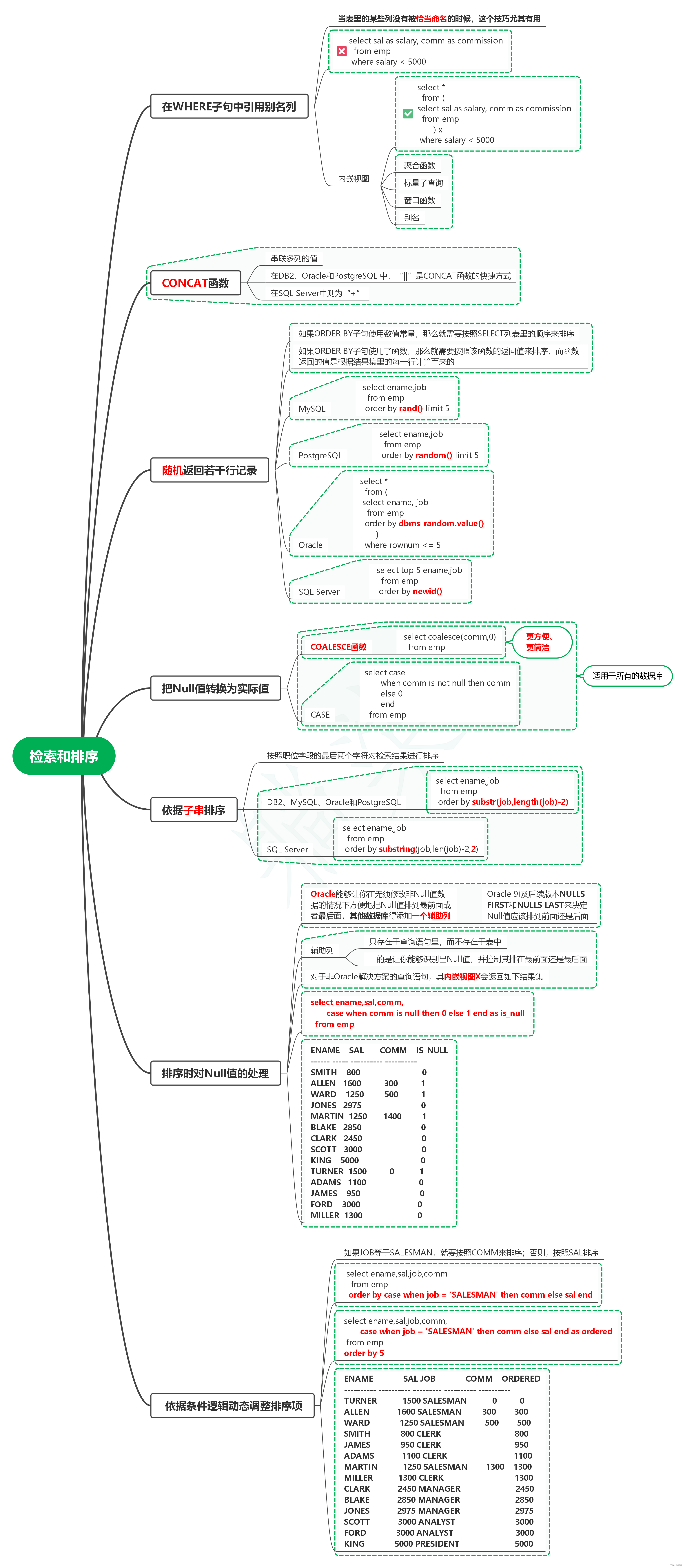 选读SQL经典实例笔记01_检索和排序