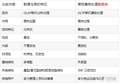 数据仓库与传统数据库对比