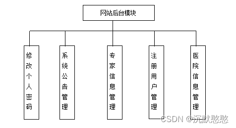 （图）3-2 系统后台功能图