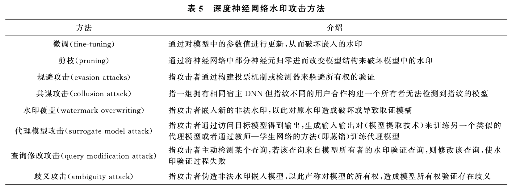 文献综述｜CV领域神经网络水印发展综述