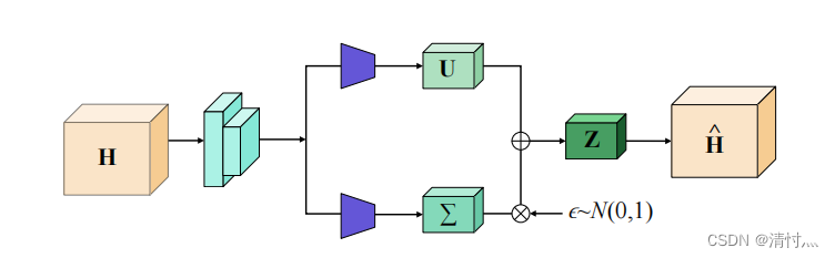 2.4组会 ------ Variational Gridded Graph Convolution Network for Node ...