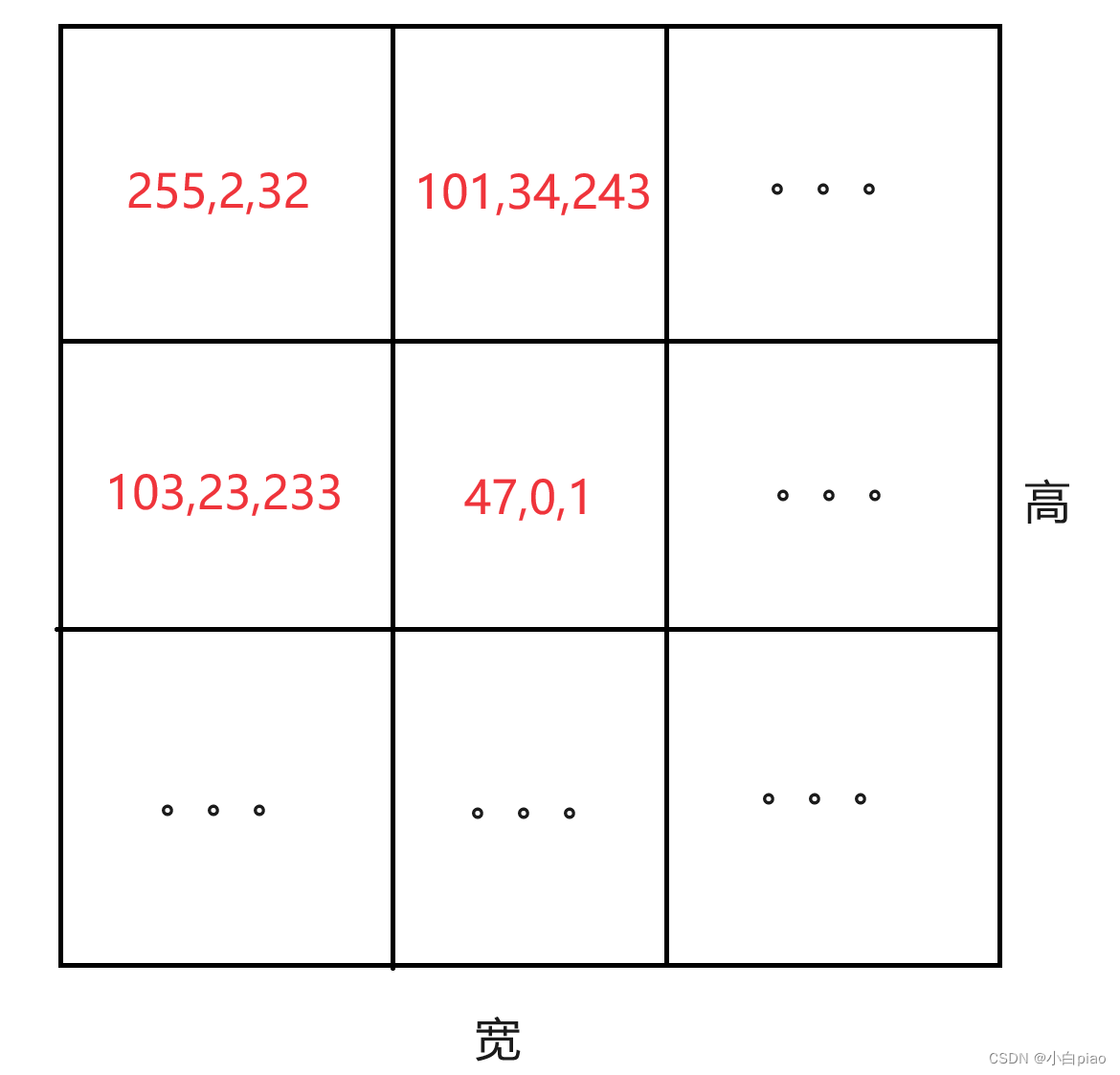 【C++的OpenCV】第十三课-OpenCV基础强化（一）：绝对有用！Mat相关的一系列知识（基础-＞进阶）