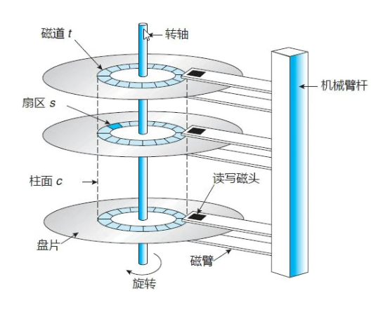 硬盘的物理结构盘片:硬盘有多个盘片,每盘片2面磁头:每面一个磁头硬盘