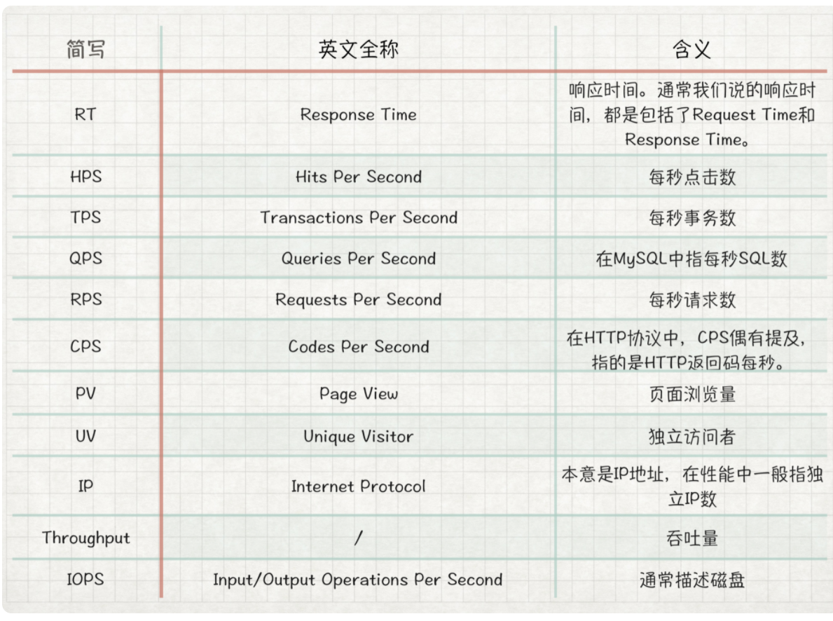 【book】理解TPS、QPS、RT、吞吐量