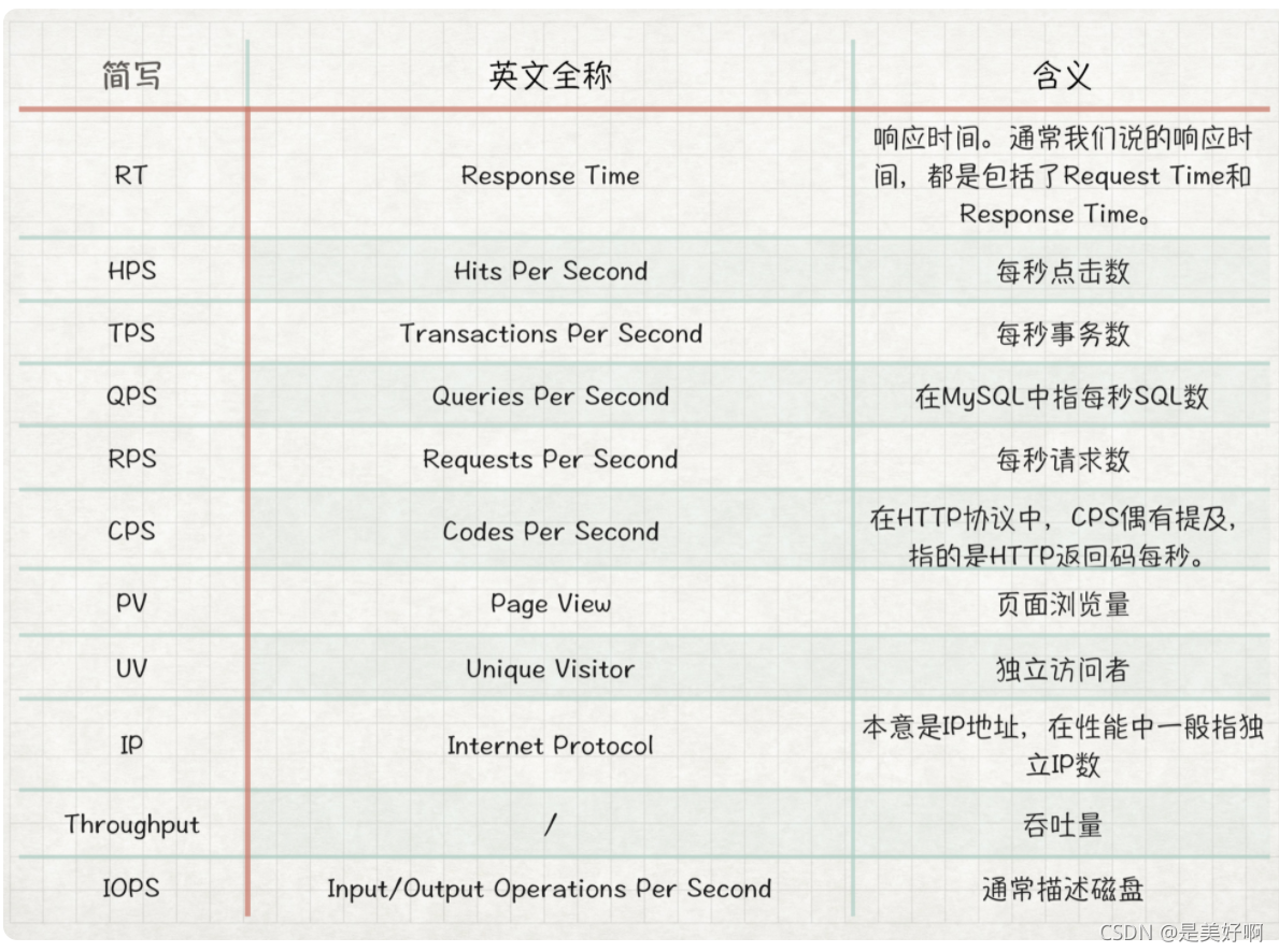 【book】理解TPS、QPS、RT、吞吐量