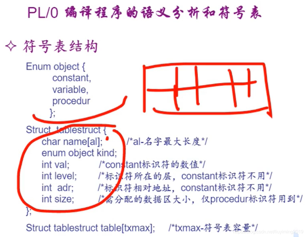 【编译系统】什么是PL/0和类Pcode虚拟机_编译原理p-code虚拟机指令系统-CSDN博客