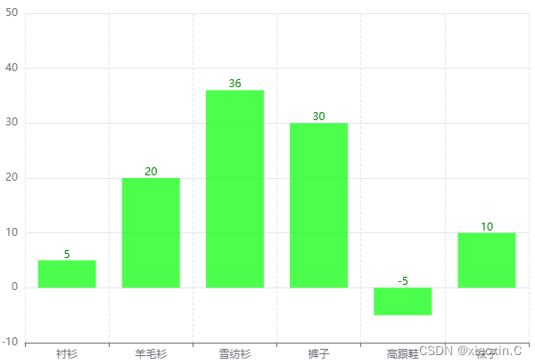 echarts绘图区与容器间隔、空值、刻度线标签不对齐、y轴从负值开始等问题