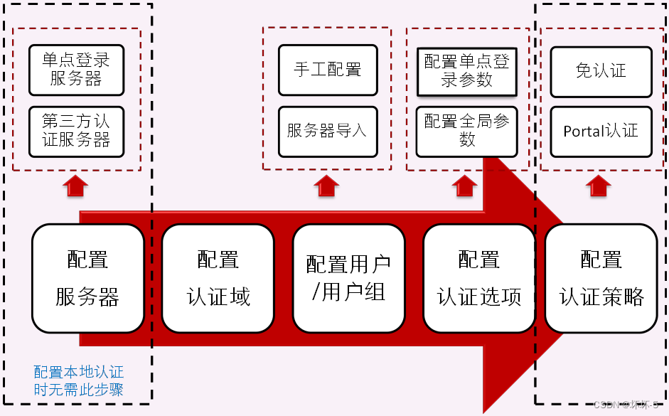 NGFW的用户认证