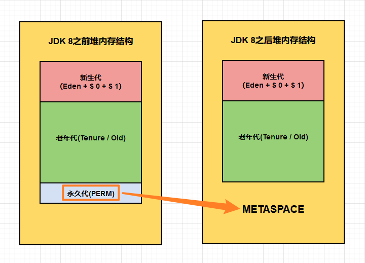 jdk8之前与之后堆内存结构变化