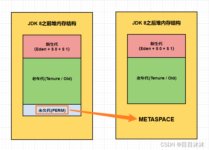 jdk8之前与之后堆内存结构变化