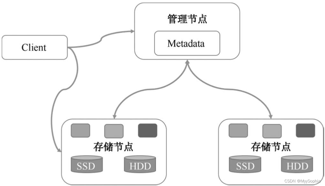 分布式开源存储架构Ceph概述