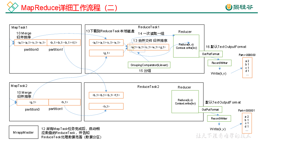 尚硅谷大数据hadoop教程_mapReduce