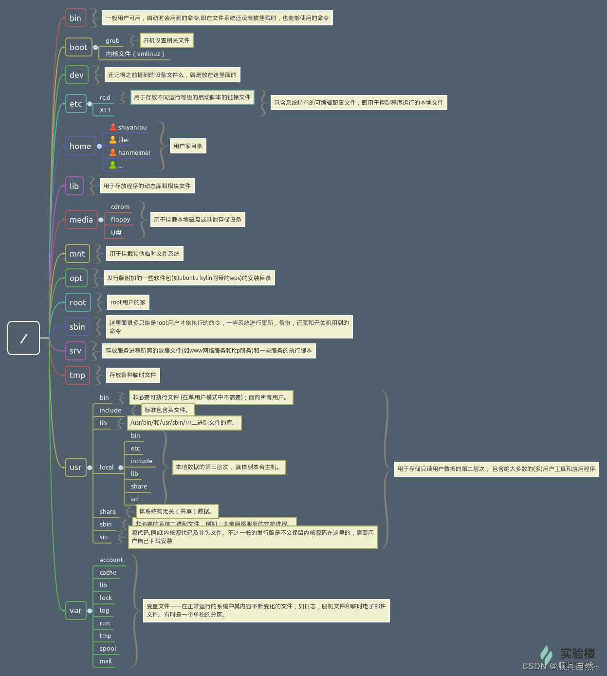 Linux FHS结构