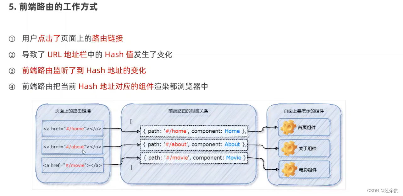 前端路由的工作方式