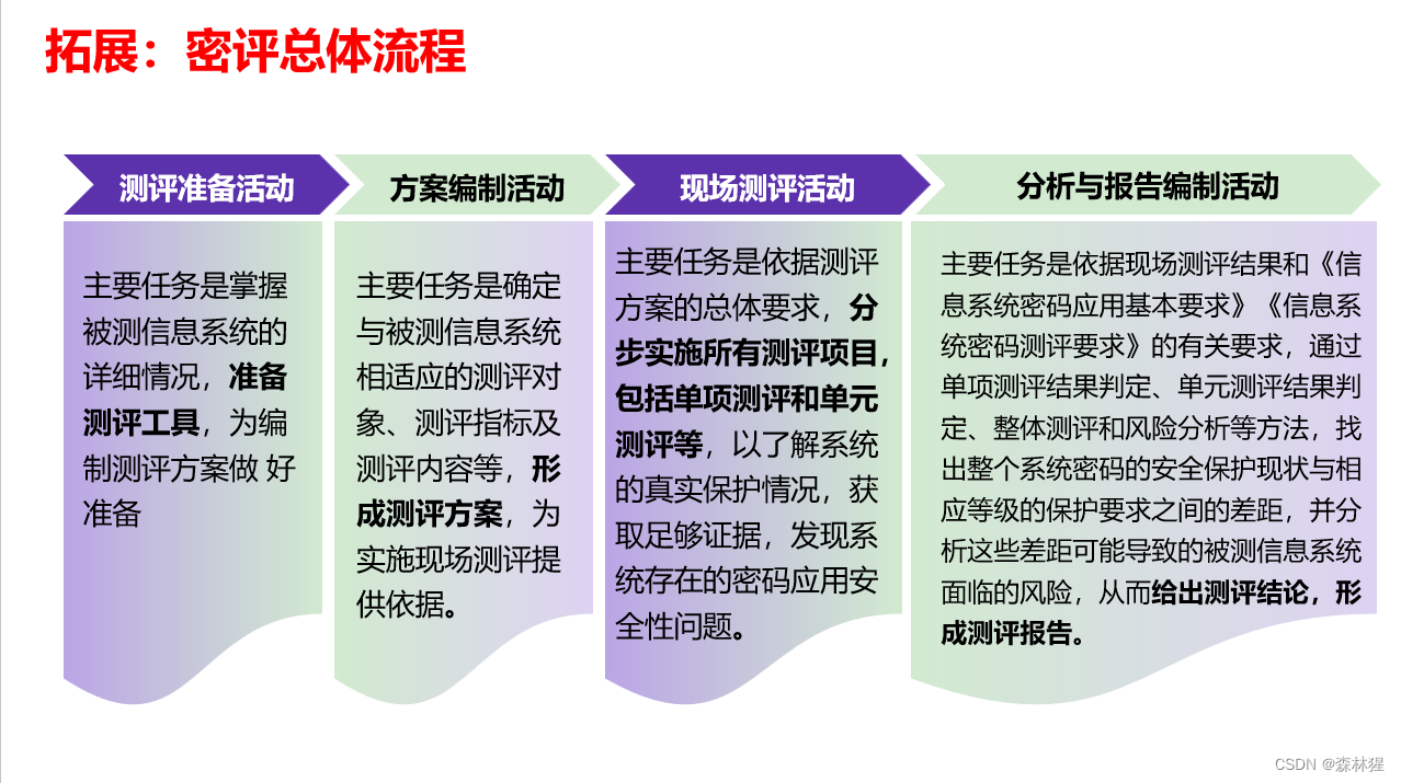 信息系统之网络安全方案 — “3保1评”