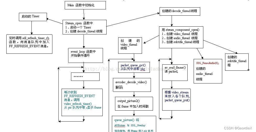 FFmpeg learning 5: multi-threaded video and audio - Programmer Sought