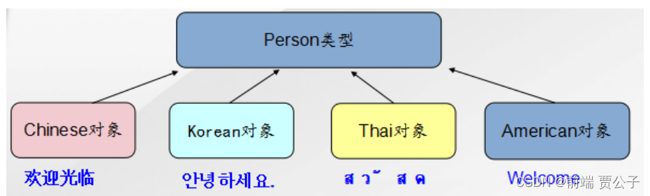 java面向对象 继承  多态