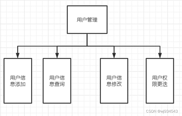 用户信息管理功能组成