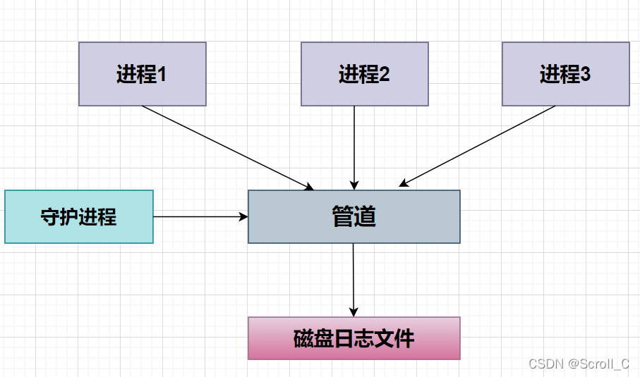 进程间通信(六)——FIFO应用：LOG日志系统的实现