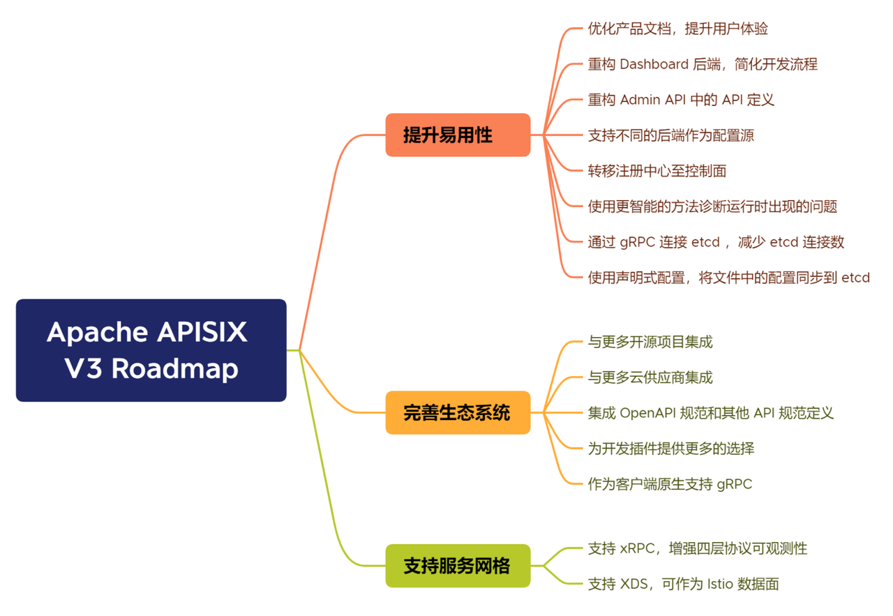 3.0 roadmap