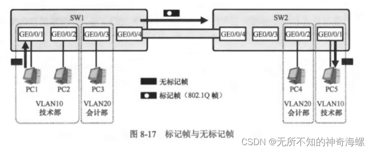 HCIP之路VLAN