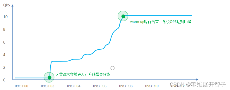 Sentinel——限流规则