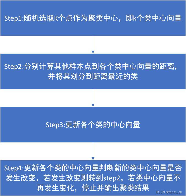 一文速学数模-聚类模型(一)K-means聚类算法详解+Python代码实例