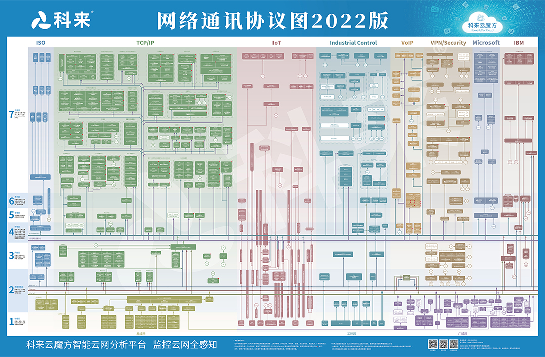 流量分析技术丨分享科来网络通讯协议图2022版本（附下载链接）「建议收藏」