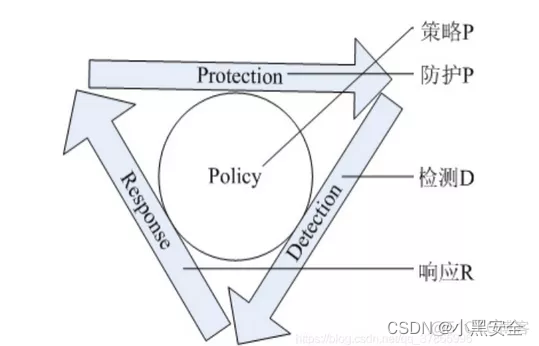 网络安全概论——网络安全基础_安全策略_08