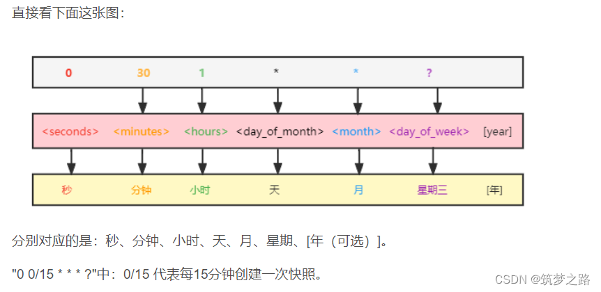 elasticsearch snapshot快照指定多个索引并行备份——筑梦之路