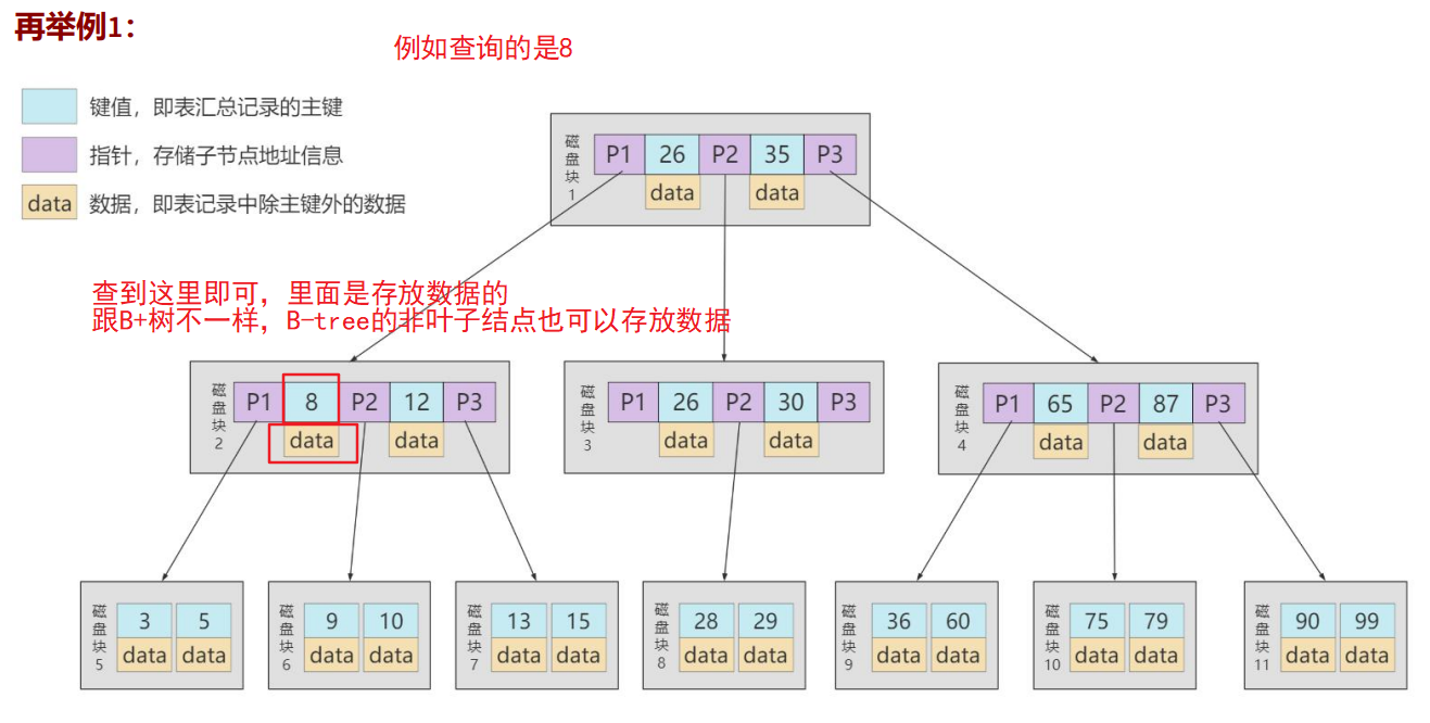 mysql索引数据结构类型  第1张