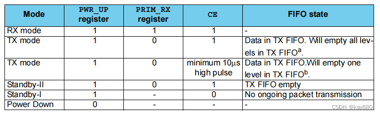 nRF24L01单芯片2.4GHz收发模块射频信道频率