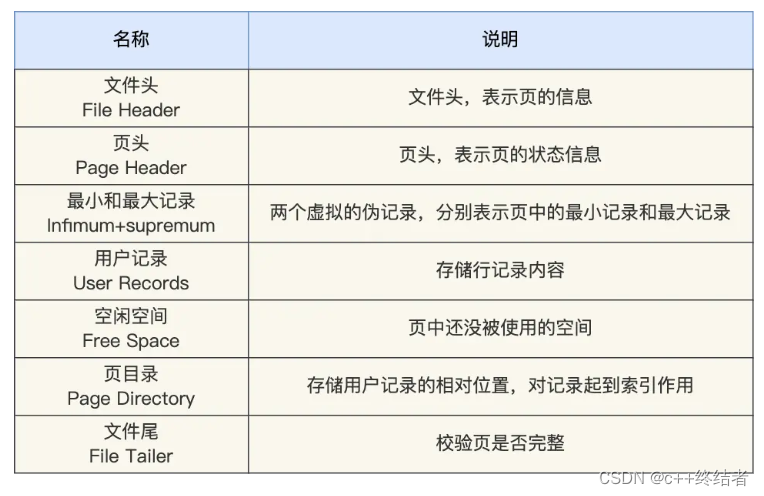 InnoDB页各项作用