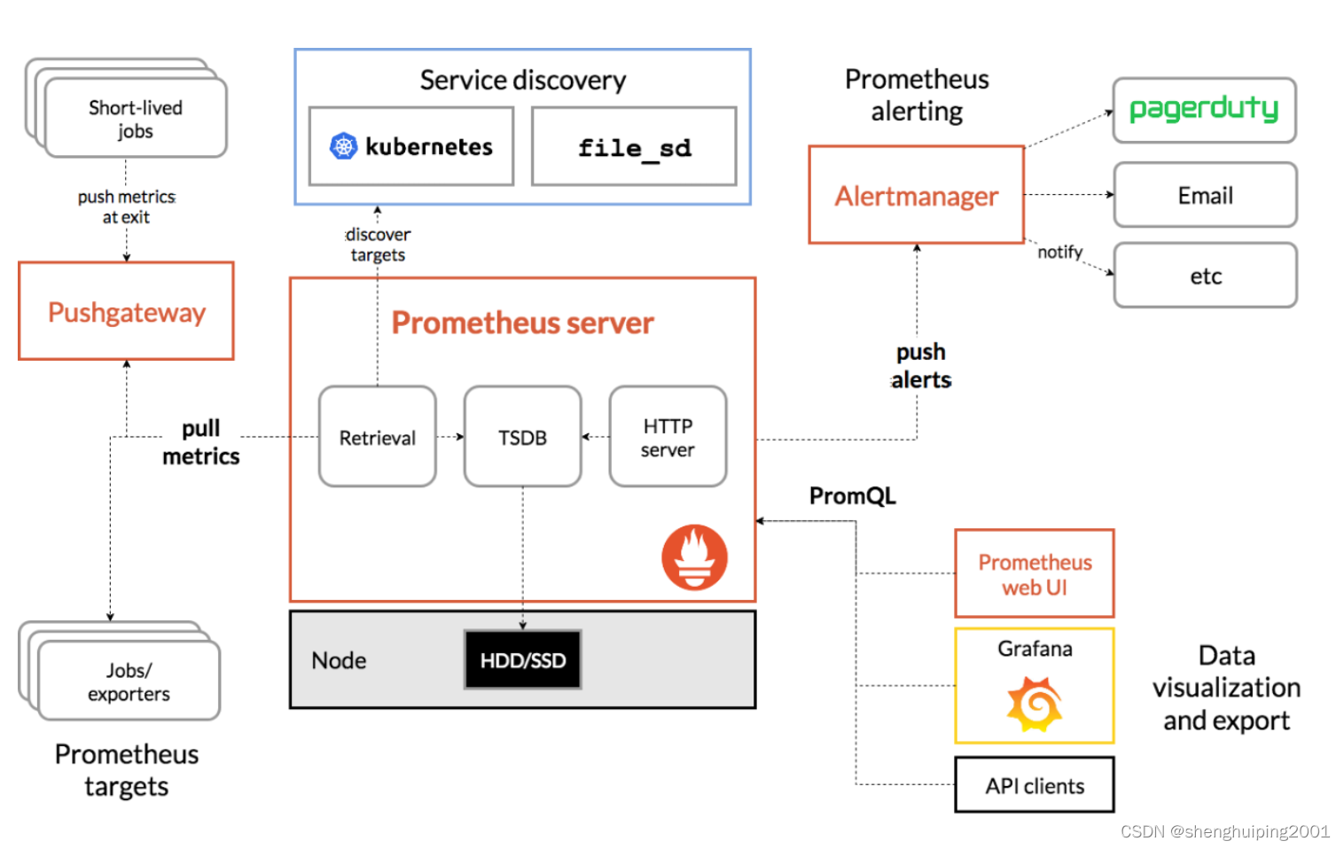 Prometheus 监控初体验