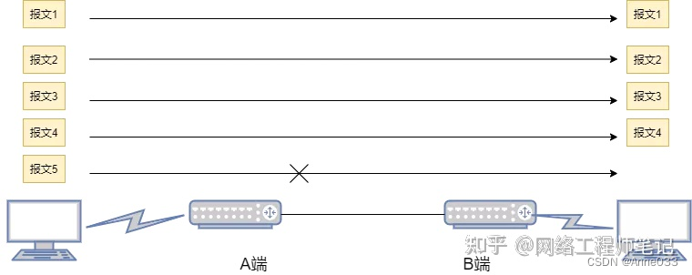 衡量网络性能的四大指标：带宽、时延、抖动、丢包