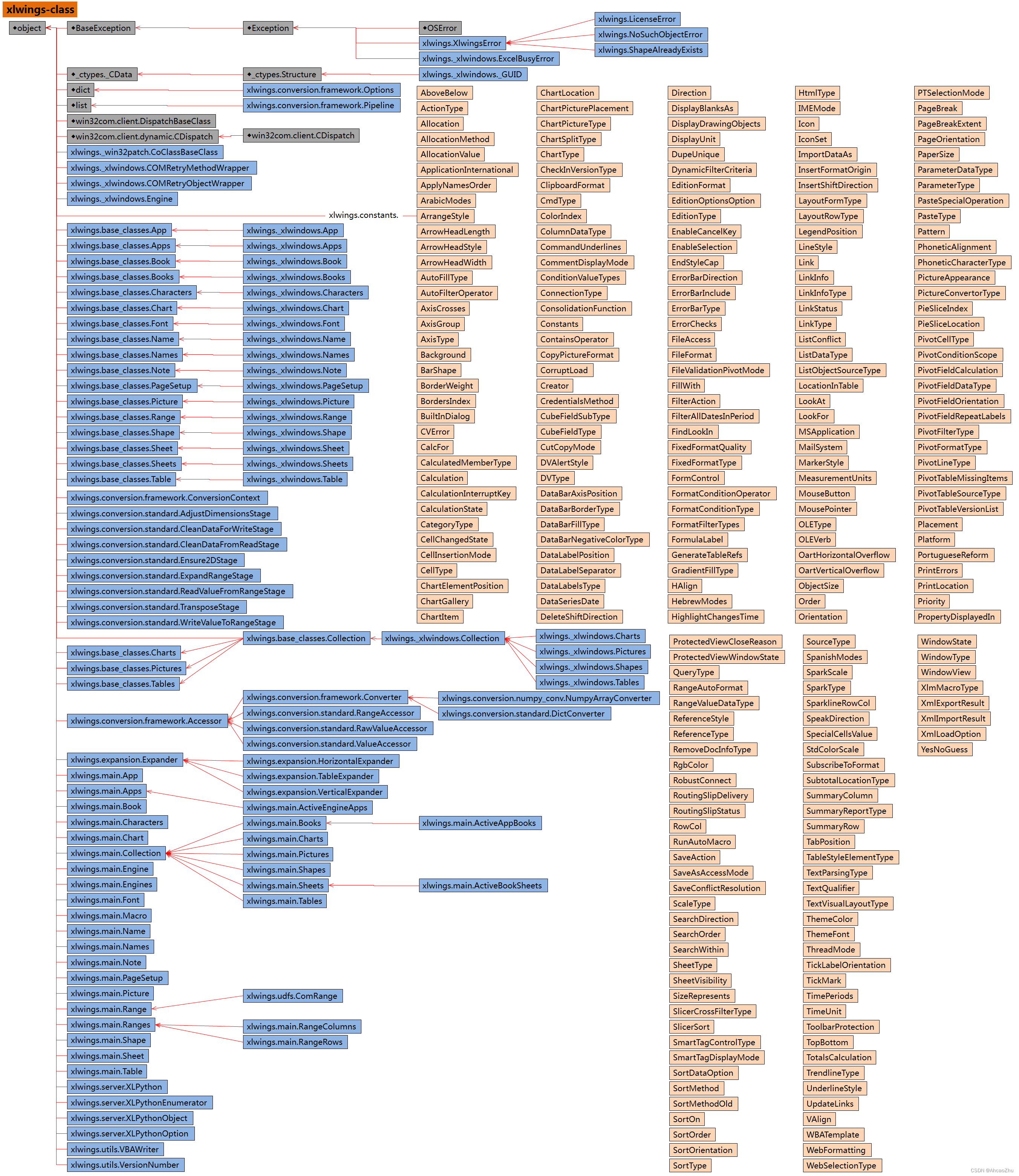 一图看懂 xlwings 模块：基于 BSD 协议在 Excel 中方便调用 Python 库（反之亦然）, 资料整理+笔记（大全）