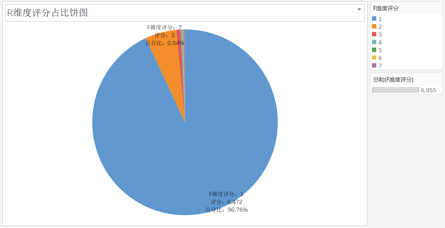 R维度评分占比饼图