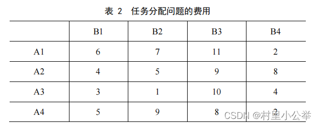任务分配的穷举法 匈牙利法 分支定界法 穷举如何派任务 村里小公举的博客 Csdn博客
