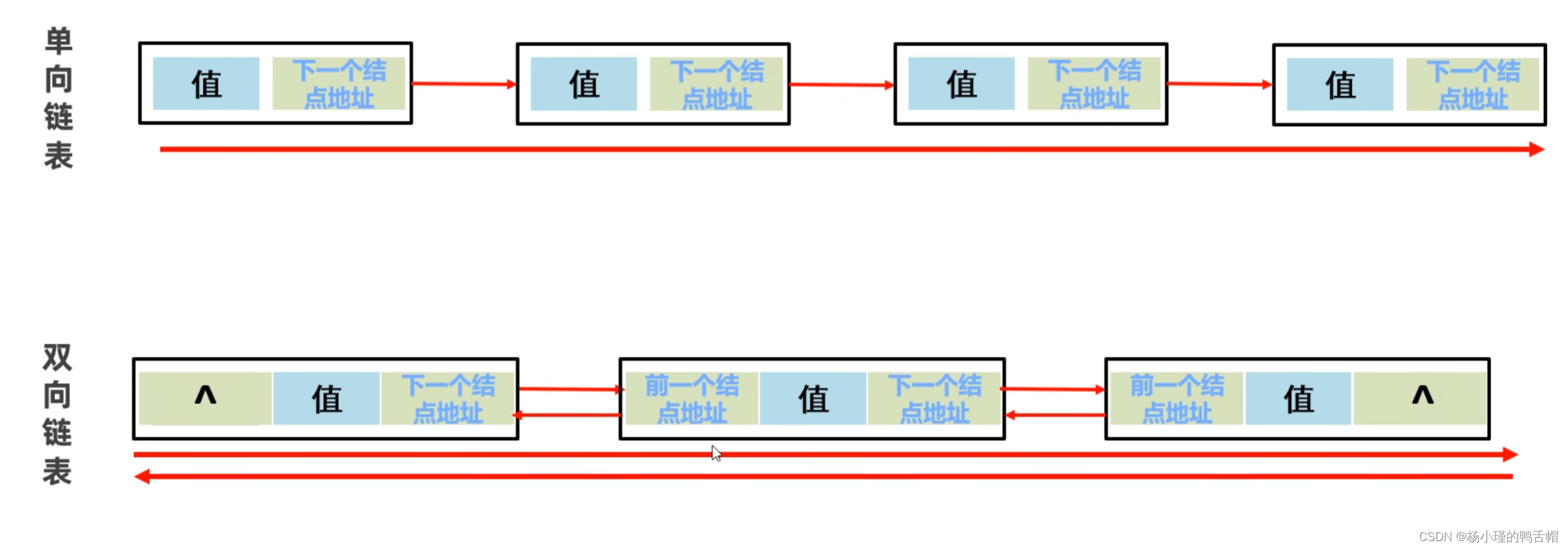 List集合，遍历，数据结构