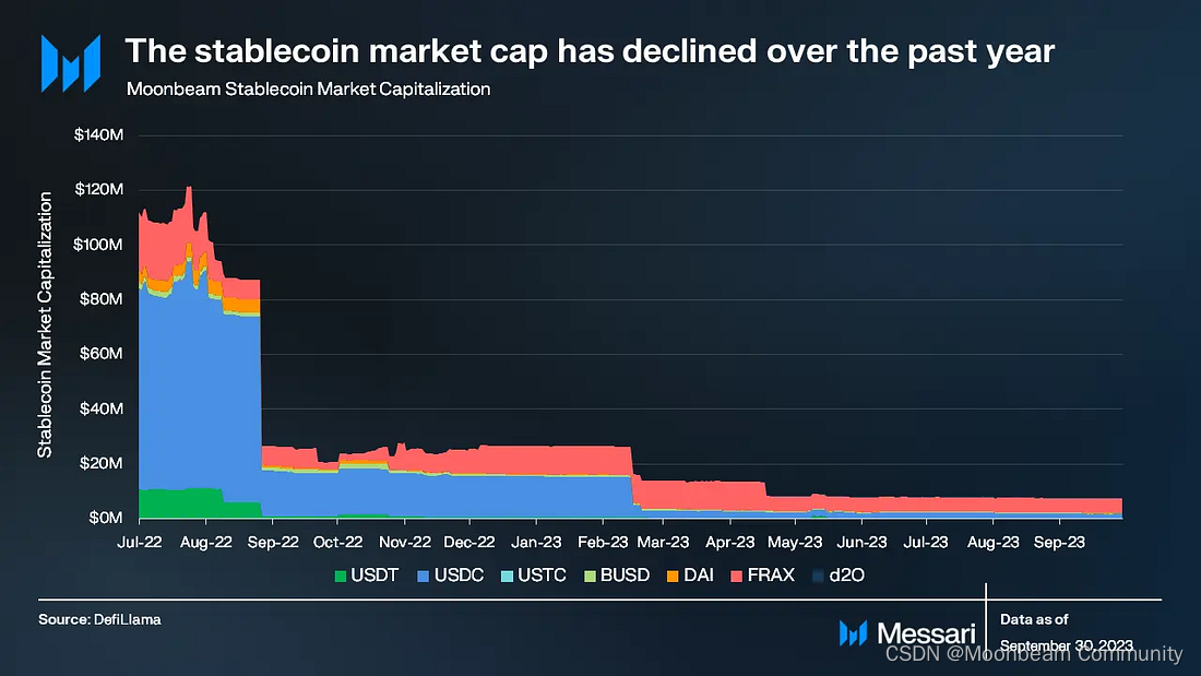 Messari发布Moonbeam简报，每日交易量稳步增长，首次公布利润数据