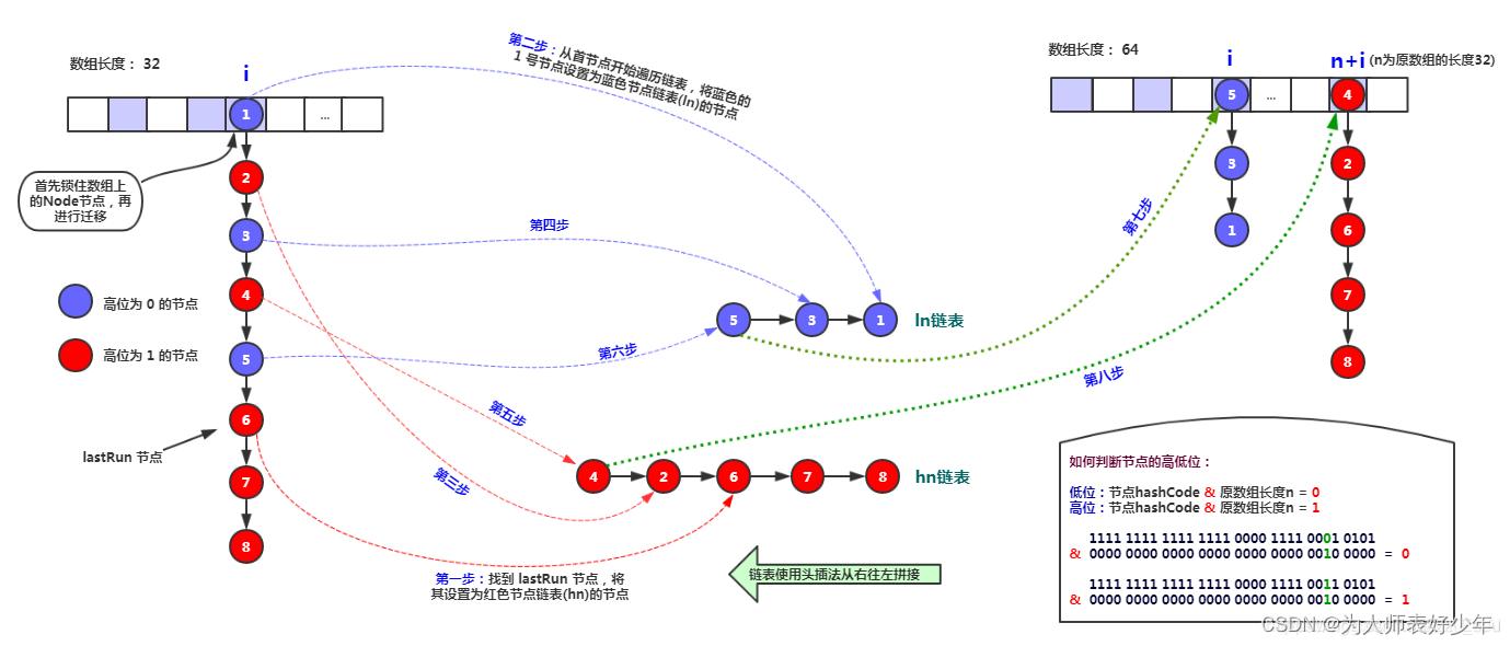 [外链图片转存失败,源站可能有防盗链机制,建议将图片保存下来直接上传(img-fXle6nov-1652189276511)(./链表扩容.png)]