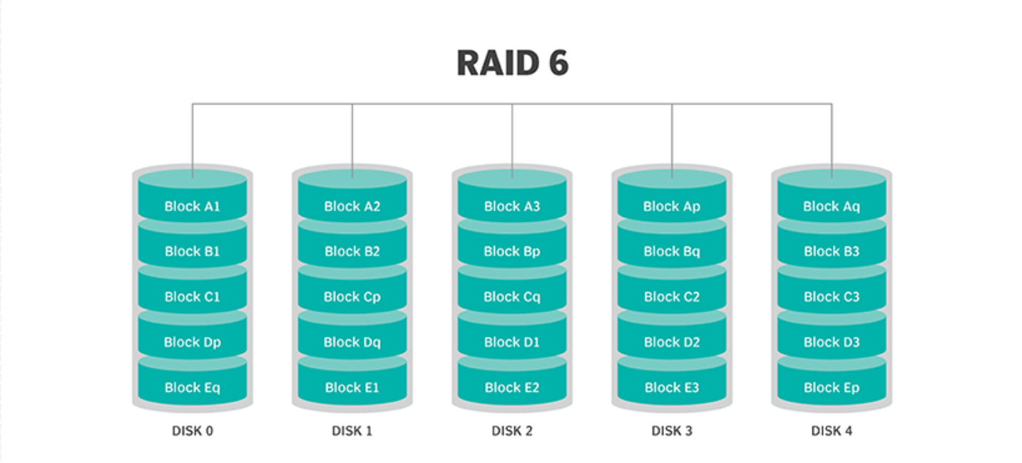 RAID 6 磁盘原理