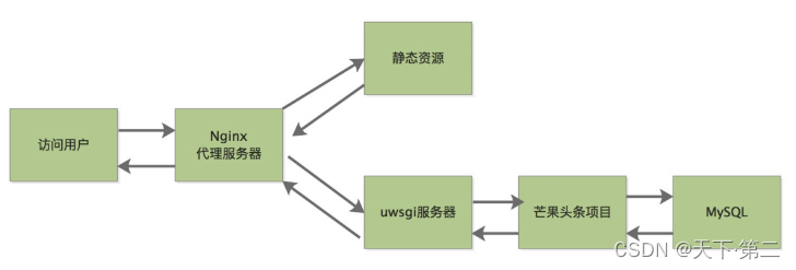 Django - 页面静态化和crontab定时任务（二）