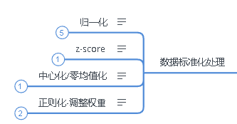 机器学习之为什么要数据预处理？如何预处理数据？