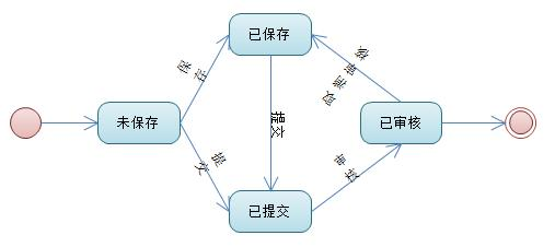 UML状态机图