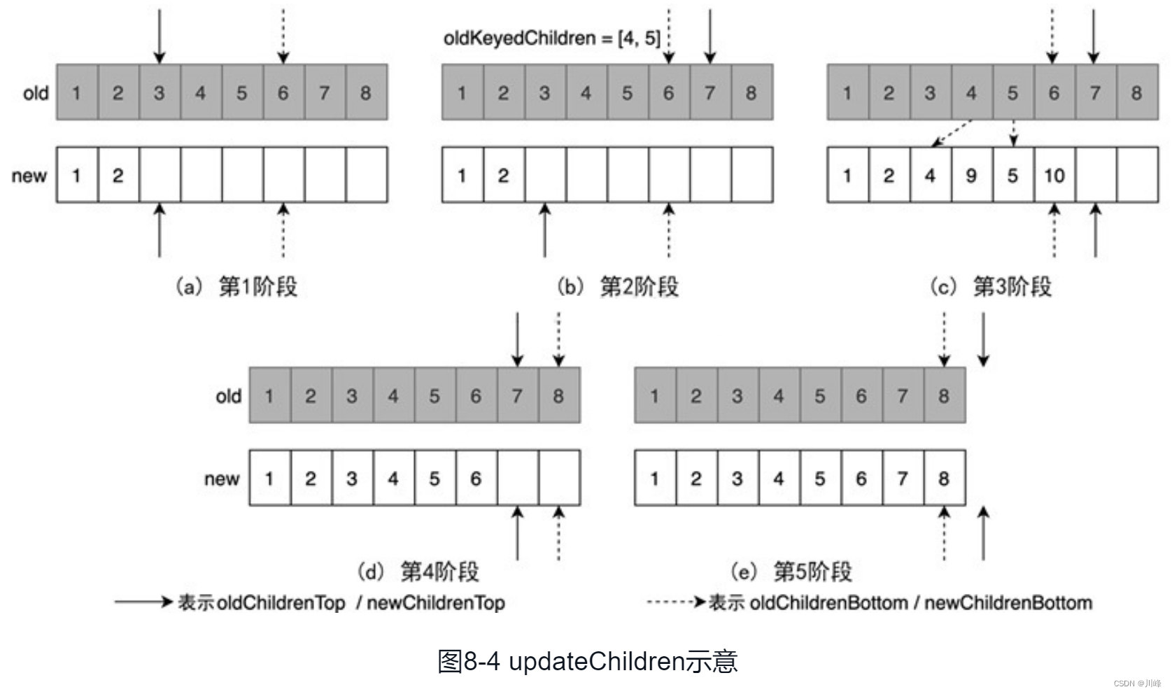 图8-4 updateChildren示意