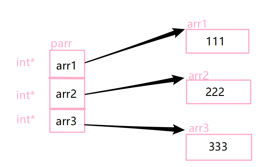 assignment of read only location c vector