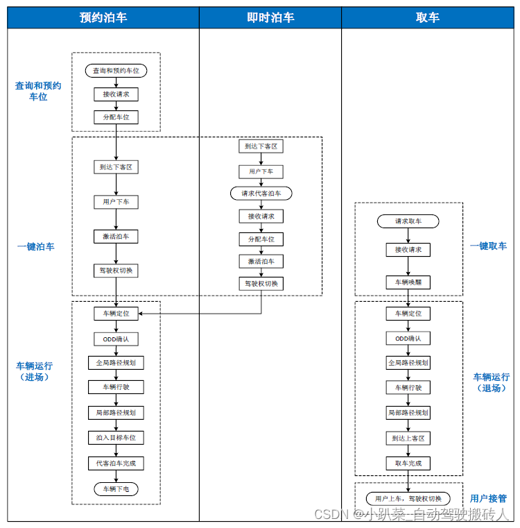 泊车功能专题介绍 ———— AVP系统基础数据交互内容