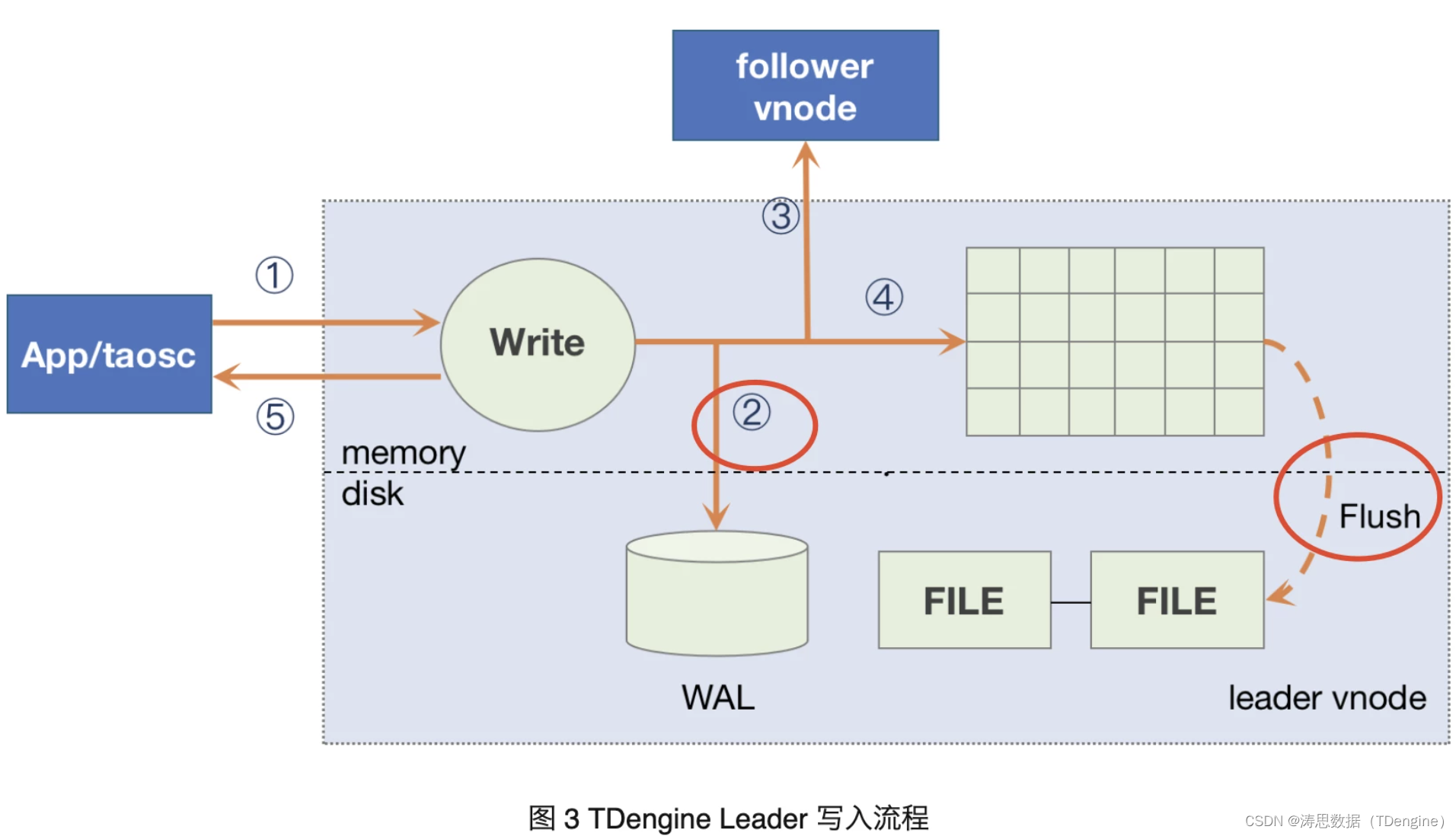 与 TDengine 性能直接相关——3.0 的落盘机制优化及使用原则