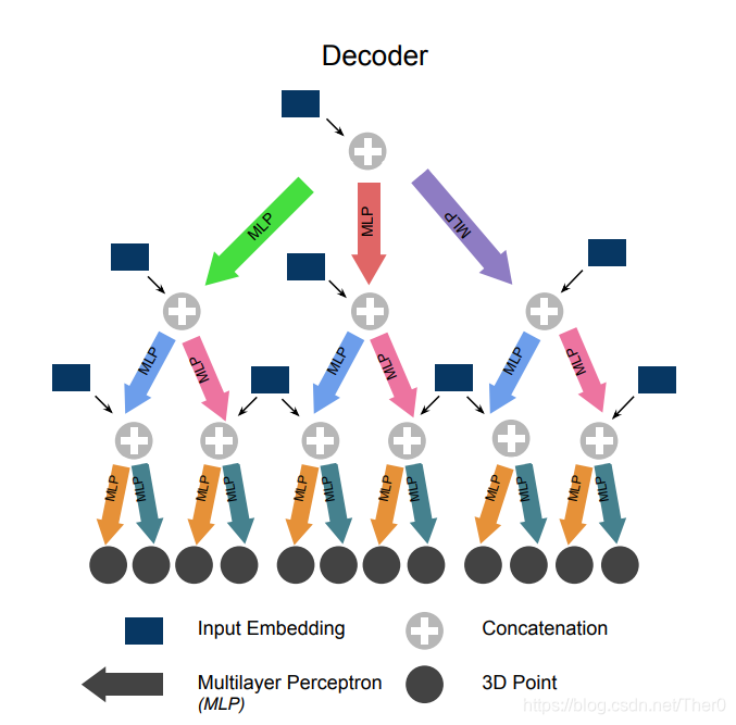 @@@@@TopNet Structural Point Cloud Decoder（补全，项目网站404）（8.23）